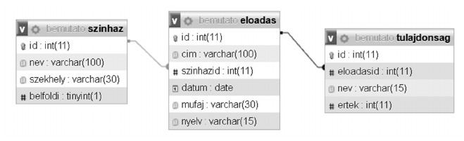 szinhazi bemutatok ER